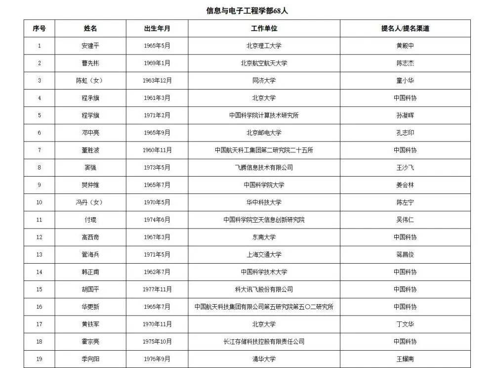 皇冠信用網APP下载_两院院士增选有效候选人名单公布皇冠信用網APP下载,来看看浙江哪些人入围