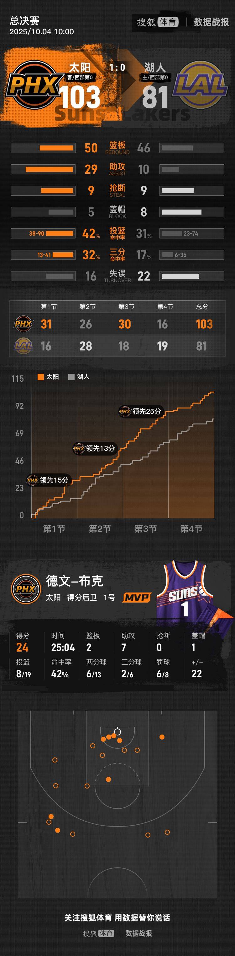 皇冠信用網出租代理_布克24分里夫斯20分 太阳103-81大胜湖人